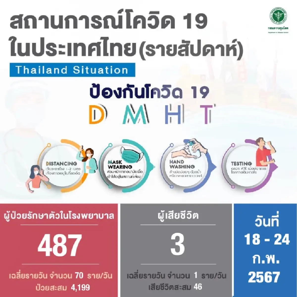 โควิดวันนี้ ยอดผู้ติดเชื้อรอบสัปดาห์ ลดลงเฉลี่ย 70 ราย/วัน เสียชีวิต รวม 3 ราย