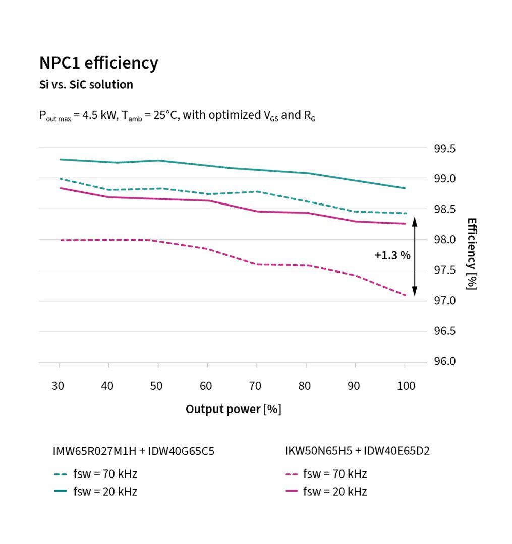 Wide bandgap technology is key for residential string inverters