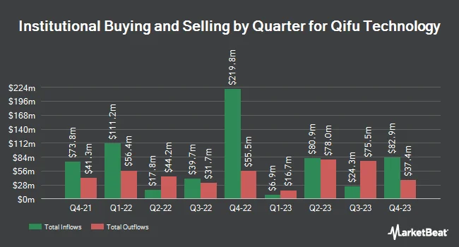 Institutional Ownership by Quarter for Qifu Technology (NASDAQ:QFIN)