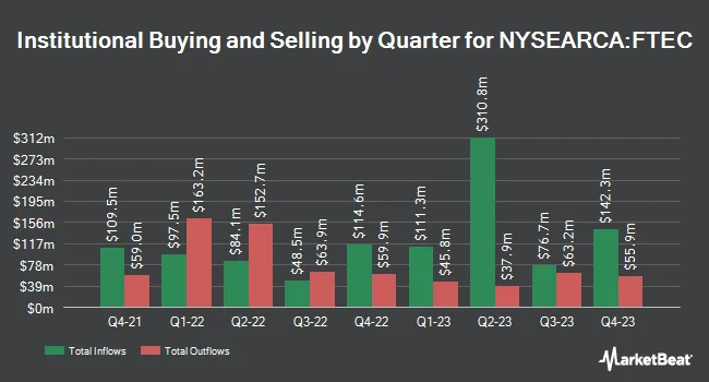 Institutional Ownership by Quarter for Fidelity MSCI Information Technology Index ETF (NYSEARCA:FTEC)