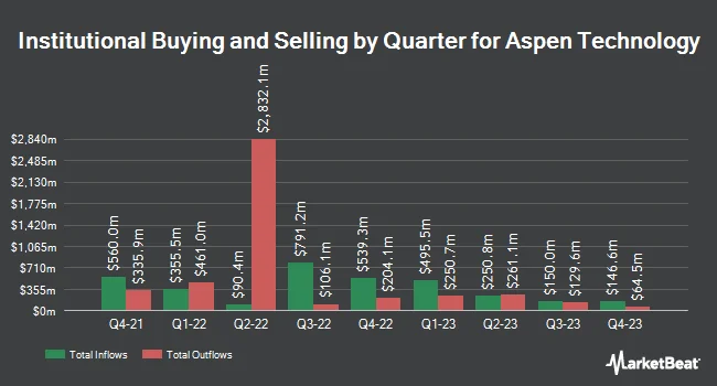 Institutional Ownership by Quarter for Aspen Technology (NASDAQ:AZPN)