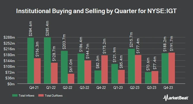 Institutional Ownership by Quarter for International Game Technology (NYSE:IGT)