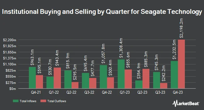 Institutional Ownership by Quarter for Seagate Technology (NASDAQ:STX)