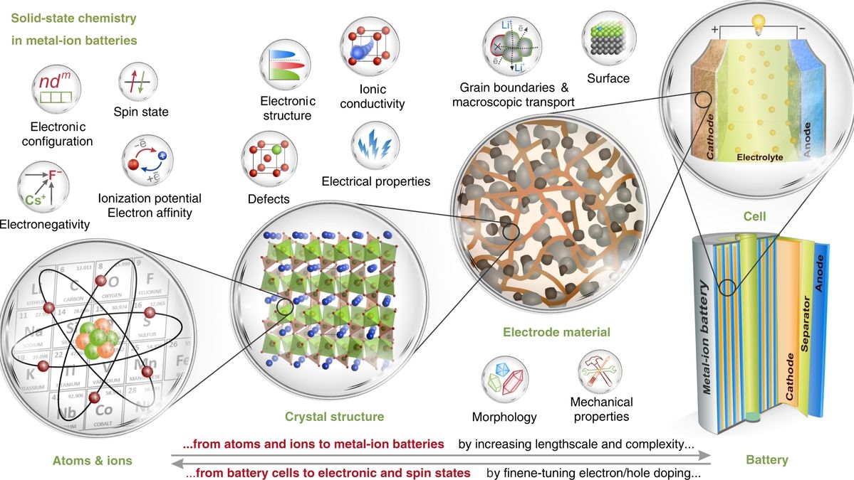 French Scientists Break New Ground in Solid-State Battery Technolo…