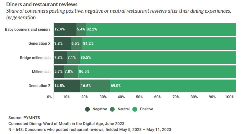 Millennials Pull Rank as Brand Ambassadors; Gen Z Tougher Customers