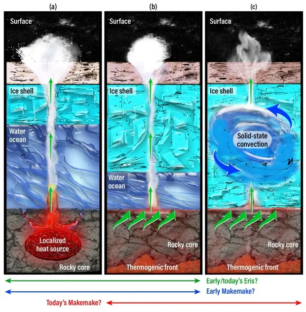 An illustration showing possible oceans and geothermic activity on Eris and Makemake.