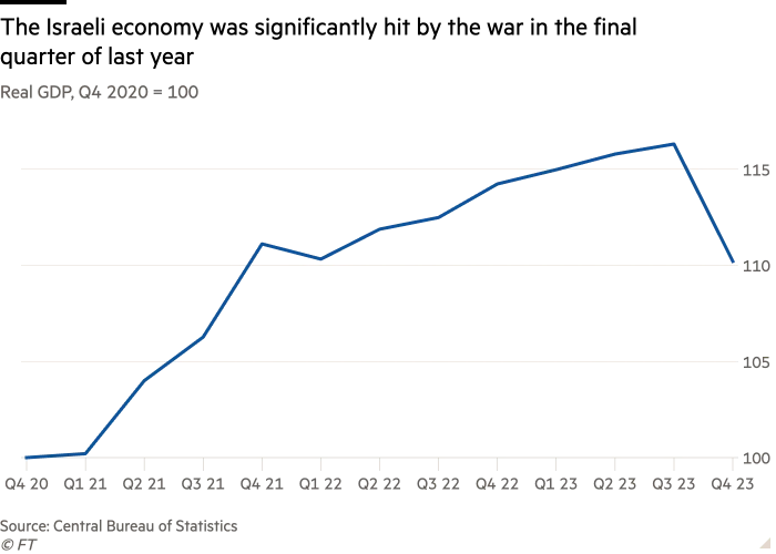 Line chart of Real GDP, Q4 2020 = 100 showing The Israeli economy was significantly hit by the war in the final quarter of last year