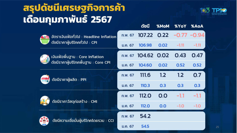 เงินเฟ้อทั่วไปเดือนก.พ.ลบ 0.77% ลงต่อเนื่องเดือนที่ 5 ตามราคาอาหารสด-น้ำมันดีเซล