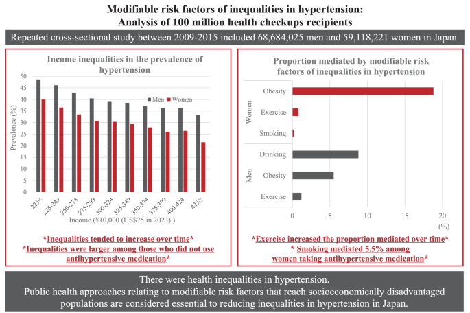 Modifiable risk factors of inequalities in hypertension: analysis of 100 million health checkups recipients