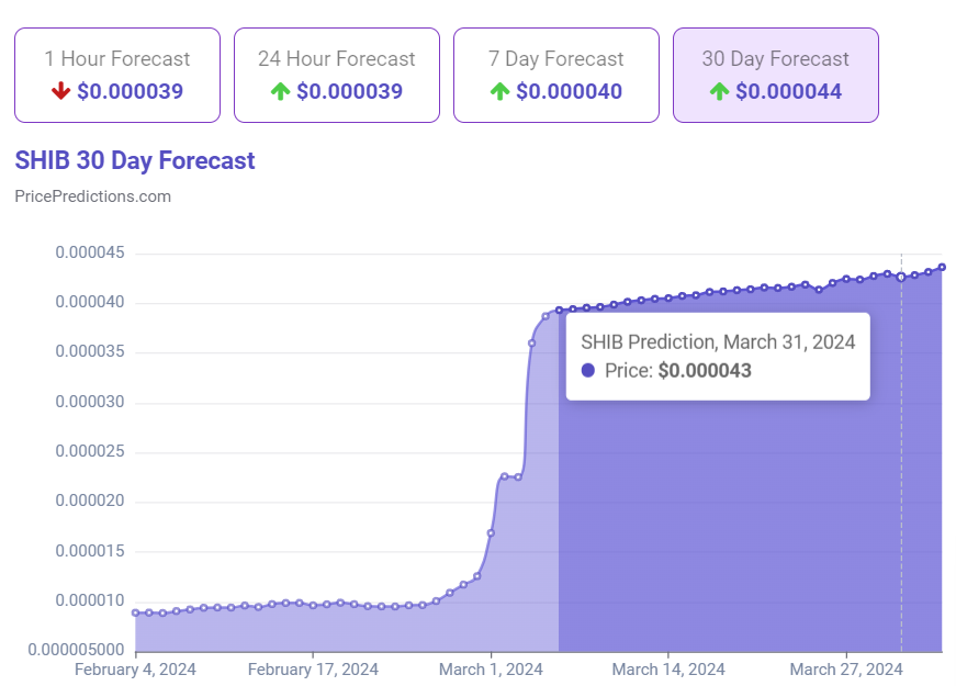 Machine learning algorithm predicts SHIB price on March 31, 2024