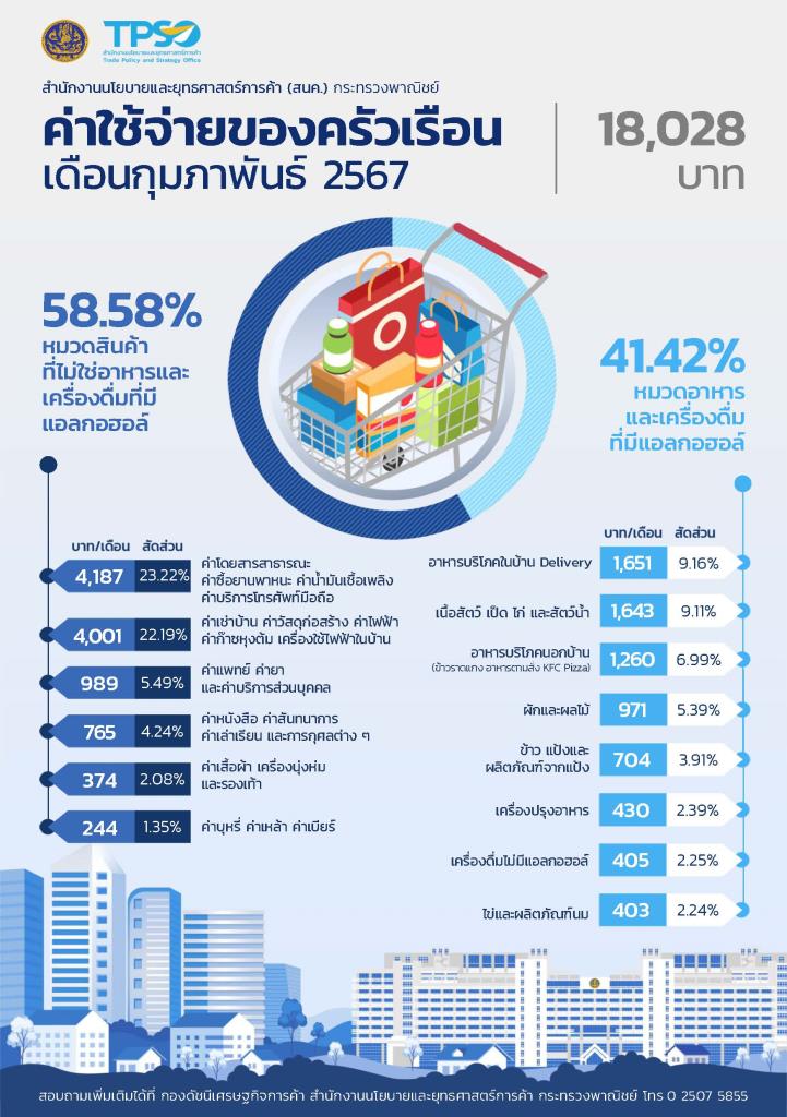 ราคาอาหารสด,มาตรการรัฐ ฉุดเงินเฟ้อติดลบเป็นเดือนที่ 5 พณ.ย้ำไม่เกิดเงินฝืด