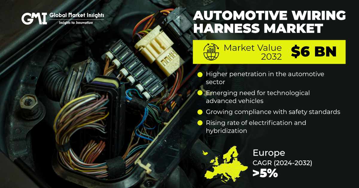 Automotive Wiring Harness Market to surpass $6 Bn by 2032, Says Global Market Insights Inc.