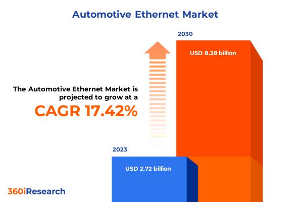 Automotive Ethernet Market worth $8.38 billion by 2030, growing at a CAGR of 17.42% – Exclusive Report by 360iResearch