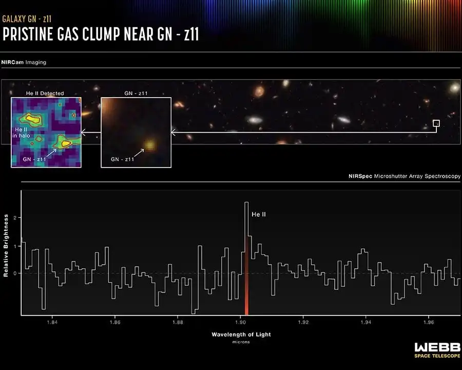 Graph showing helium in ancient stars in galaxy gn-z11