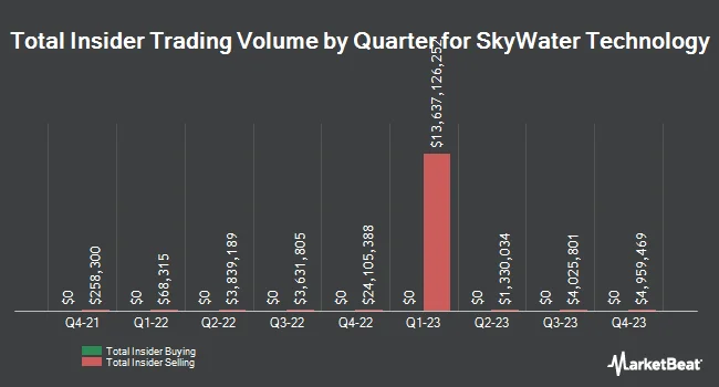 Insider Buying and Selling by Quarter for SkyWater Technology (NASDAQ:SKYT)