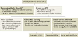 Pushing the limits of OFDFT with neural networks