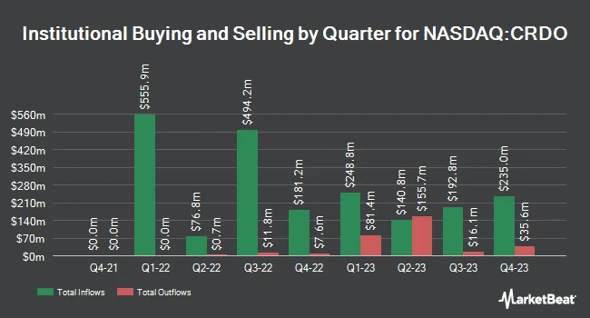 Institutional Ownership by Quarter for Credo Technology Group (NASDAQ:CRDO)