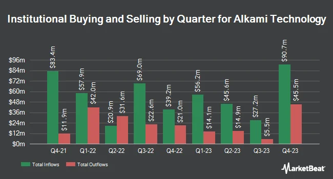 Institutional Ownership by Quarter for Alkami Technology (NASDAQ:ALKT)