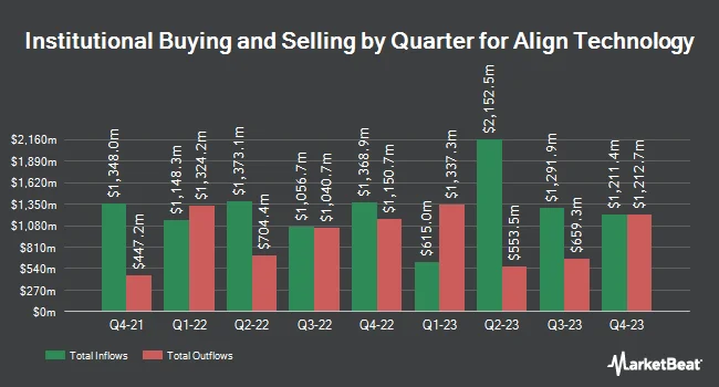 Institutional Ownership by Quarter for Align Technology (NASDAQ:ALGN)