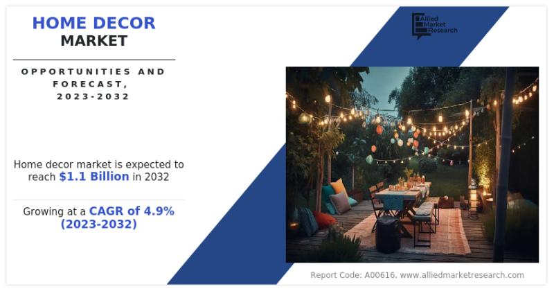 Home decor market is forecasted to reach $838.6 billion by 2027, with a Compound Annual Growth Rate (CAGR) of 3.9% from 2020 to 2027, according to Allied Market Research.