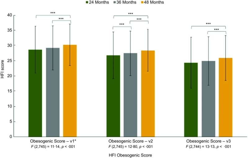 Study: How home food availability affects young children’s nutrient intake