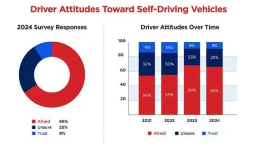 Americans’ faith in self-driving cars has tanked, AAA study suggests