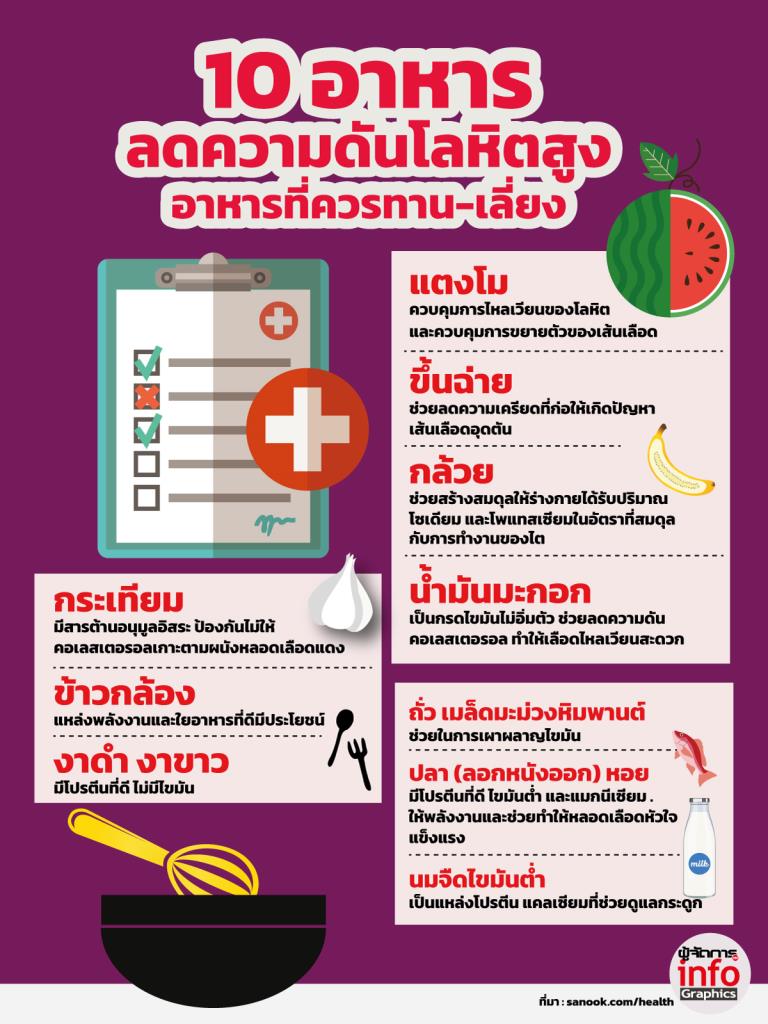 10 อาหารลดความดันโลหิตสูง อาหารที่ควรทาน-เลี่ยง