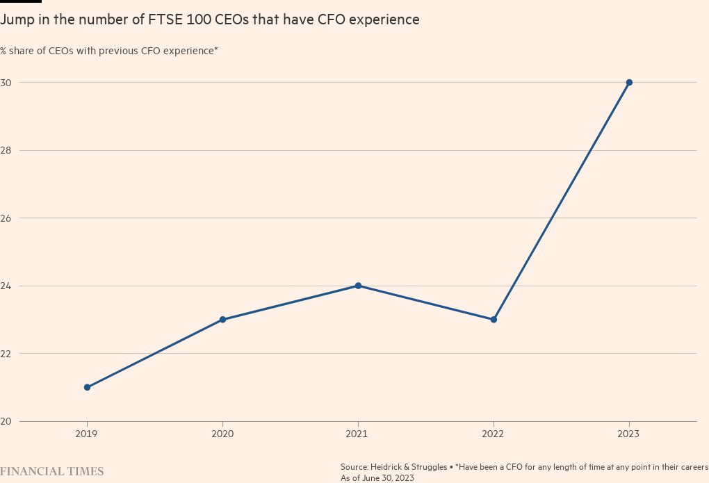 Why more CFOs are becoming CEOs