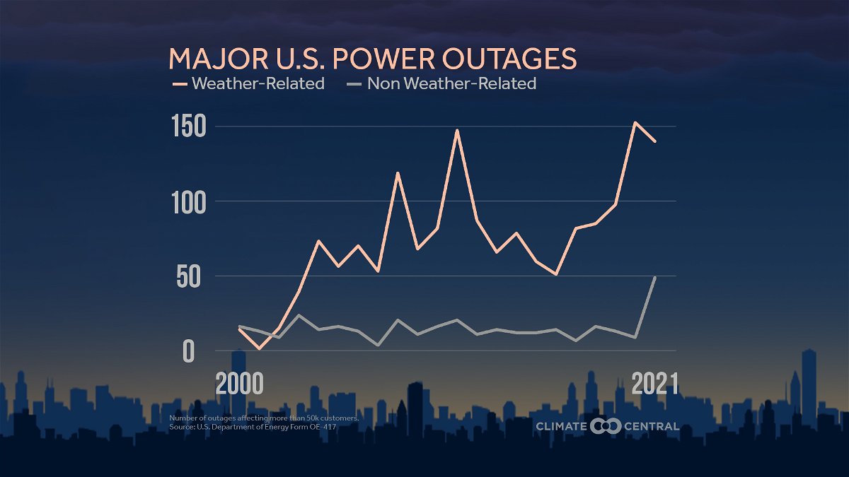 How power outages are changing as technology tries to keep up