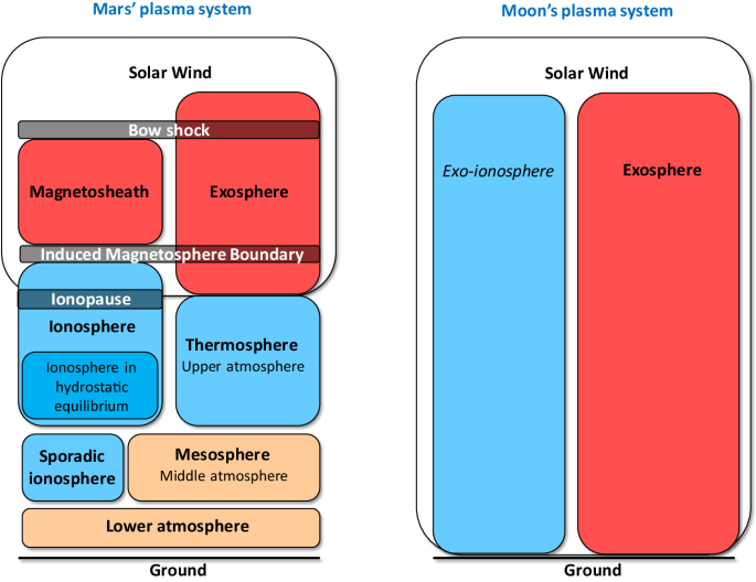 Future opportunities in solar system plasma science through ESA’s exploration programme