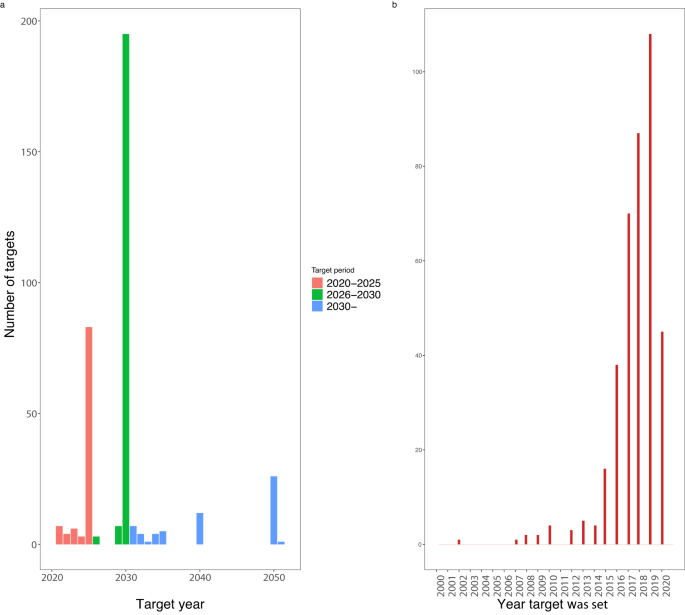 Comparing the ambition of EU companies with science-based targets to EU regulation-imposed reductions