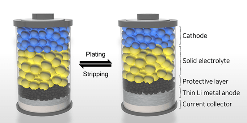 A Breakthrough in All-Solid-State Battery Technology