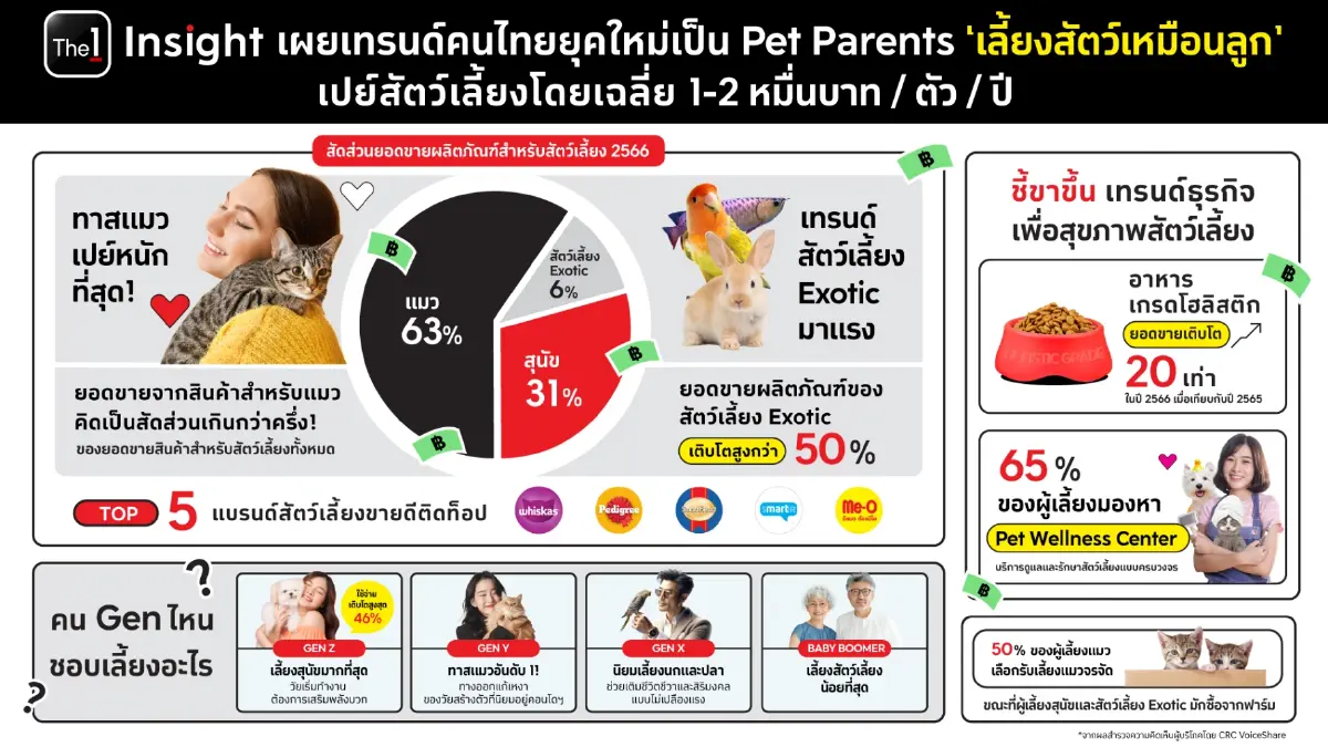 จับเทรนด์ ‘Pet Parent’ คนเลี้ยงสัตว์เป็นลูก พบ Gen Y เลี้ยงแมว