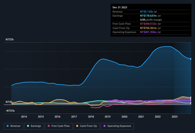 Investors Can Find Comfort In Jih Lin Technology’s (TWSE:5285) Earnings Quality