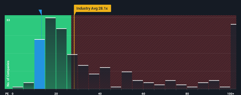 There’s No Escaping Foxsemicon Integrated Technology Inc.’s (TWSE:3413) Muted Earnings Despite A 27% Share Price Rise