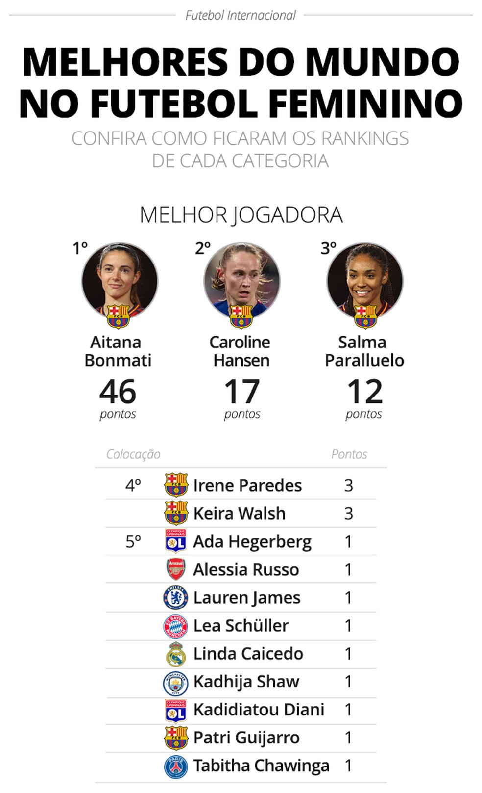 Melhores do Mundo: Espanha domina parcial do futebol feminino com Aitana, Cata e Giráldez