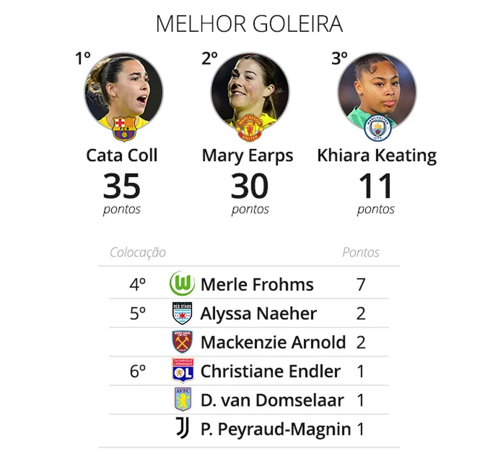 Melhores do mundo futebol feminino março 2024 — Foto: Arte: Infoesporte