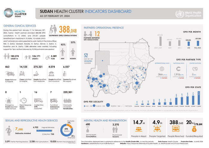 Sudan Health Cluster: Indicators dashboard as of February 29, 2024