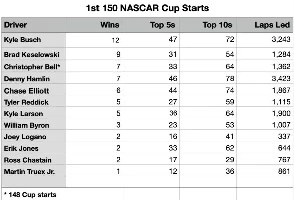 1st 150 NASCAR Cup starts.jpg