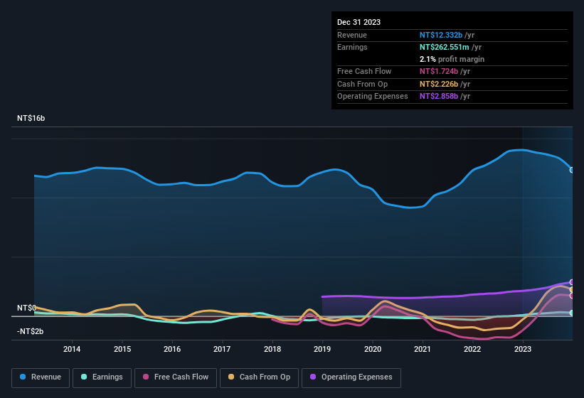 Phihong Technology (TWSE:2457) Is Posting Promising Earnings But The Good News Doesn’t Stop There