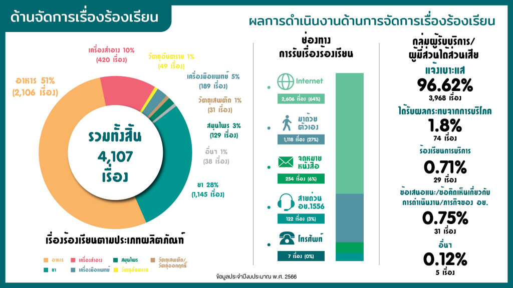 อย. เปิด 10 อันดับเรื่องร้องเรียน “โฆษณาอาหาร” นำโด่ง