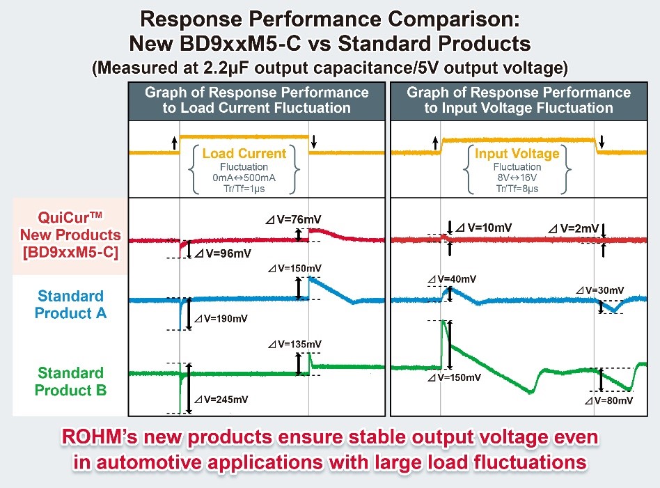 ROHM Develops Automotive Primary LDOs: Leveraging Original QuiCur Technology to Achieve Industry-Leading Load Response Characteristics