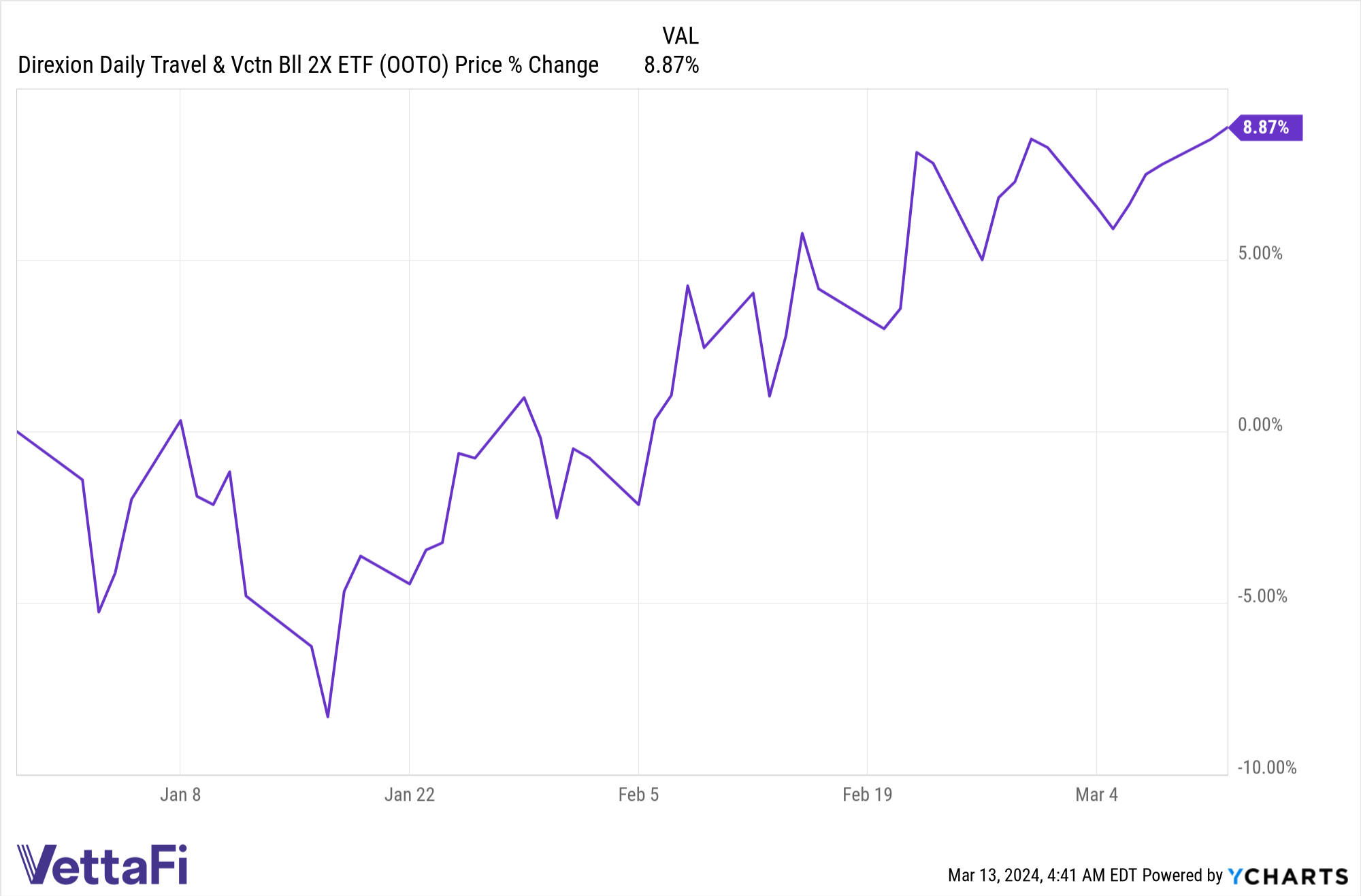 Heavy Spring Break Travel Volume Should Boost This ETF