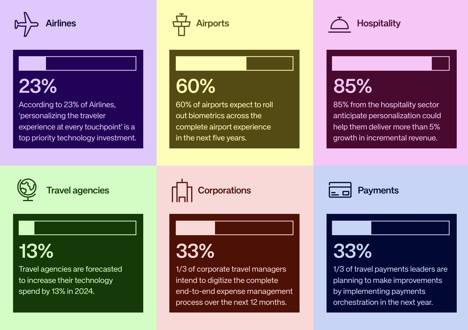 14% increase in travel technology investment set for 2024