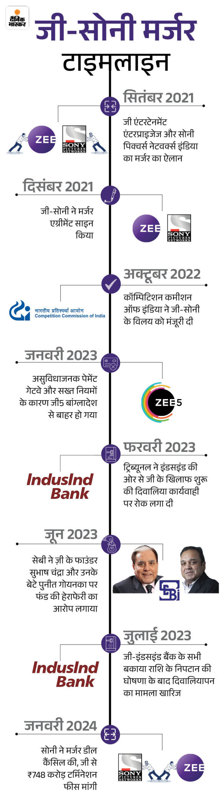 स्टार इंडिया ने जी के खिलाफ मध्यस्थता कार्यवाही शुरू की:  क्रिकेट ब्रॉडकास्ट राइट्स के लिए हुई थी ₹11,603 करोड़ की डील, ZEE ने कैंसिल कर दिया था