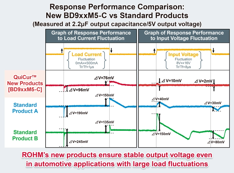 Rohm develops automotive primary LDOs: Leveraging original QuiCur™ technology to achieve industry-leading load response characteristics