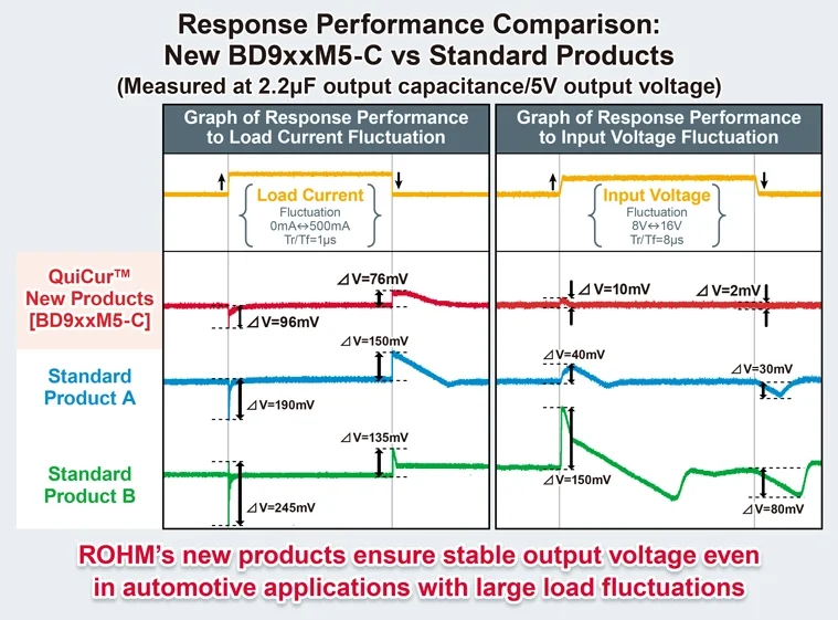 Response Performance Comparison: New BD9xxM5-C vs Standard Products 