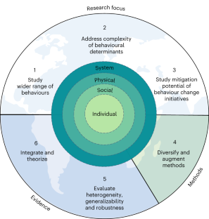 Realizing the full potential of behavioural science for climate change mitigation