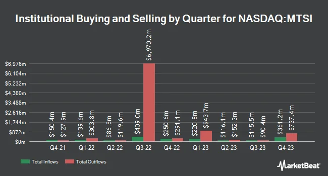 Institutional Ownership by Quarter for MACOM Technology Solutions (NASDAQ:MTSI)