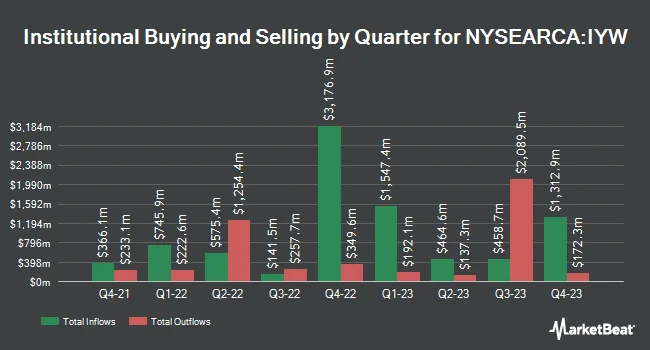 Institutional Ownership by Quarter for iShares U.S. Technology ETF (NYSEARCA:IYW)